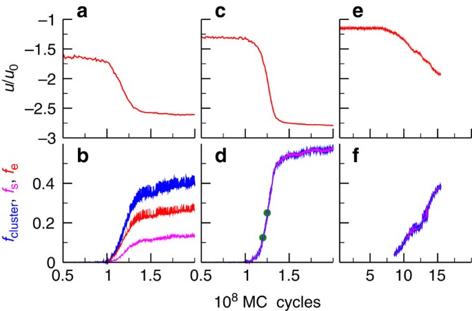Figure 3: Crystal nucleation kinetics for circular, staggered and eclipsed patches.