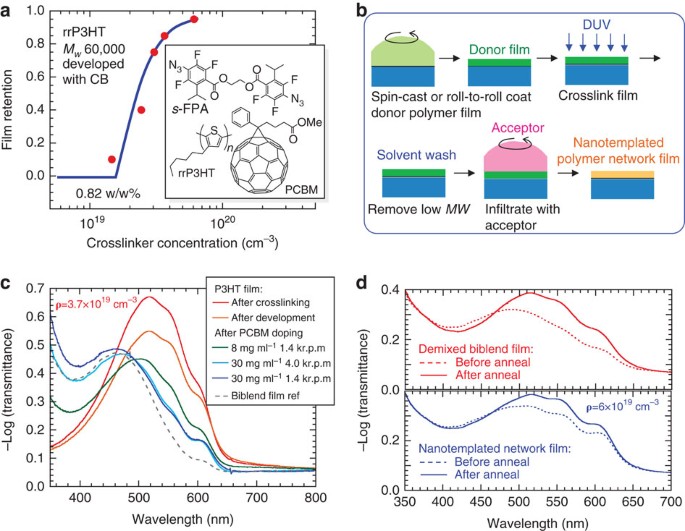 High internal quantum efficiency in fullerene solar cells based on  crosslinked polymer donor networks | Nature Communications