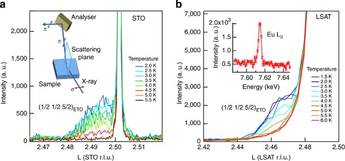 Reversible Control Of Magnetic Interactions By Electric Field In A Single Phase Material Nature Communications Reversible Control Of Magnetic Interactions By Electric Field In A Single Phase Material Nature Communications