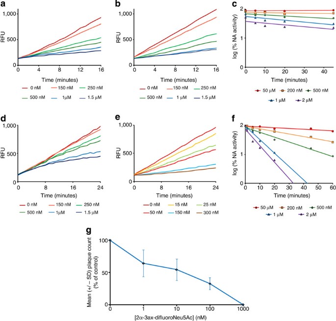 Figure 4: Inhibition of A/Jiangxi/262/2005(H3N2) and B/Lee/40 influenza viruses.