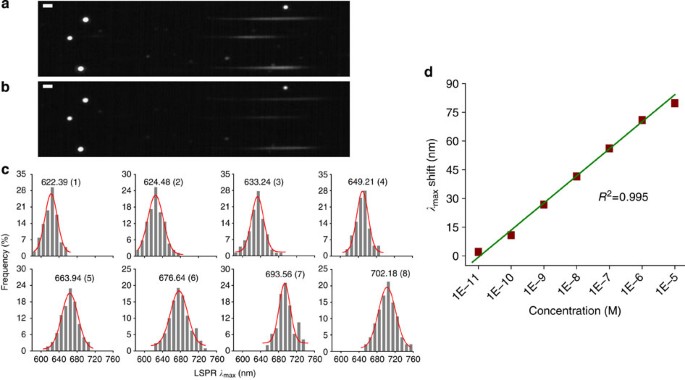 Highly Sensitive Sulphide Mapping In Live Cells By Kinetic Spectral Analysis Of Single Au Ag Core Shell Nanoparticles Nature Communications - rotten to the core roblox id tgbs