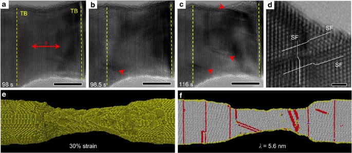 Figure 2: Heterogeneous dislocation nucleation in Au NWs with LDTs (λ>5.6 nm).
