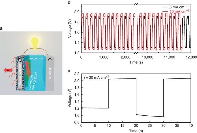 Advanced zinc-air batteries based on high-performance hybrid  electrocatalysts | Nature Communications