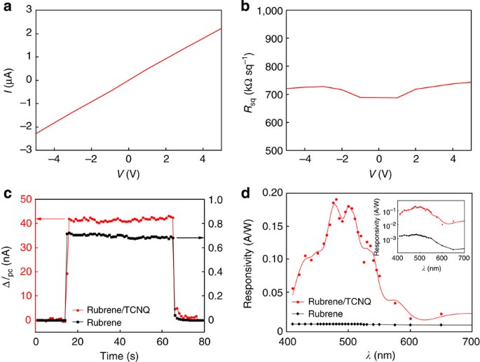 Figure 2: Rubrene–TCNQ interface transport measurements and photoresponse.