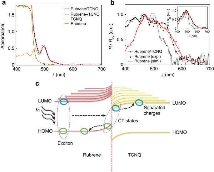 Figure 3: Absorption spectra and photoresponse analysis.