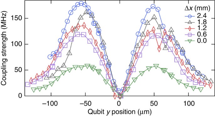 A Scanning Transmon Qubit For Strong Coupling Circuit Quantum Electrodynamics Nature Communications