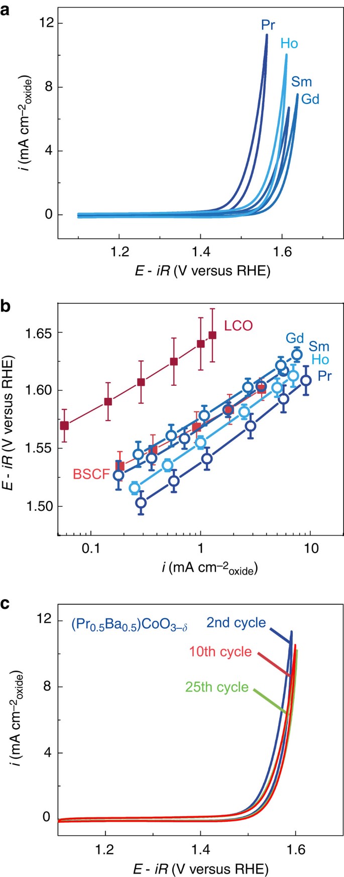 Double Perovskites As A Family Of Highly Active Catalysts For Oxygen Evolution In Alkaline Solution Nature Communications