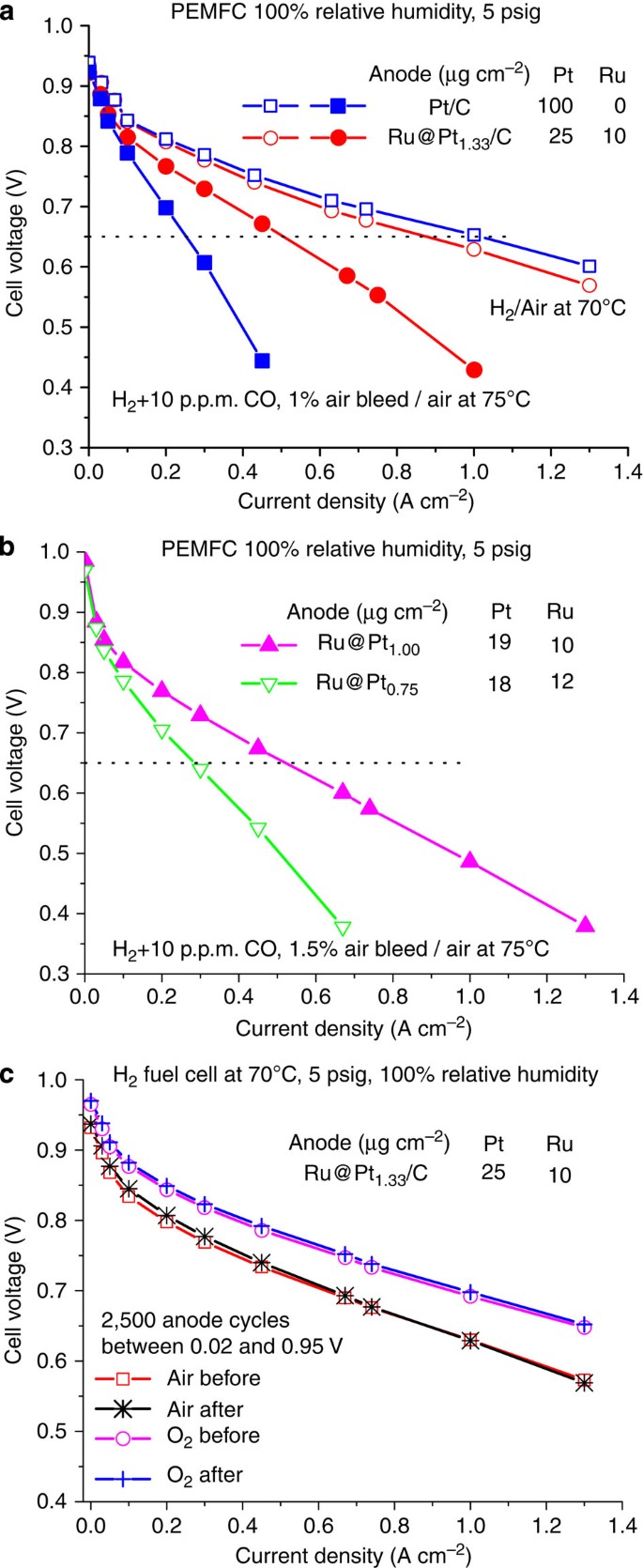 Ordered Bilayer Ruthenium Platinum Core Shell Nanoparticles As Carbon Monoxide Tolerant Fuel Cell Catalysts Nature Communications