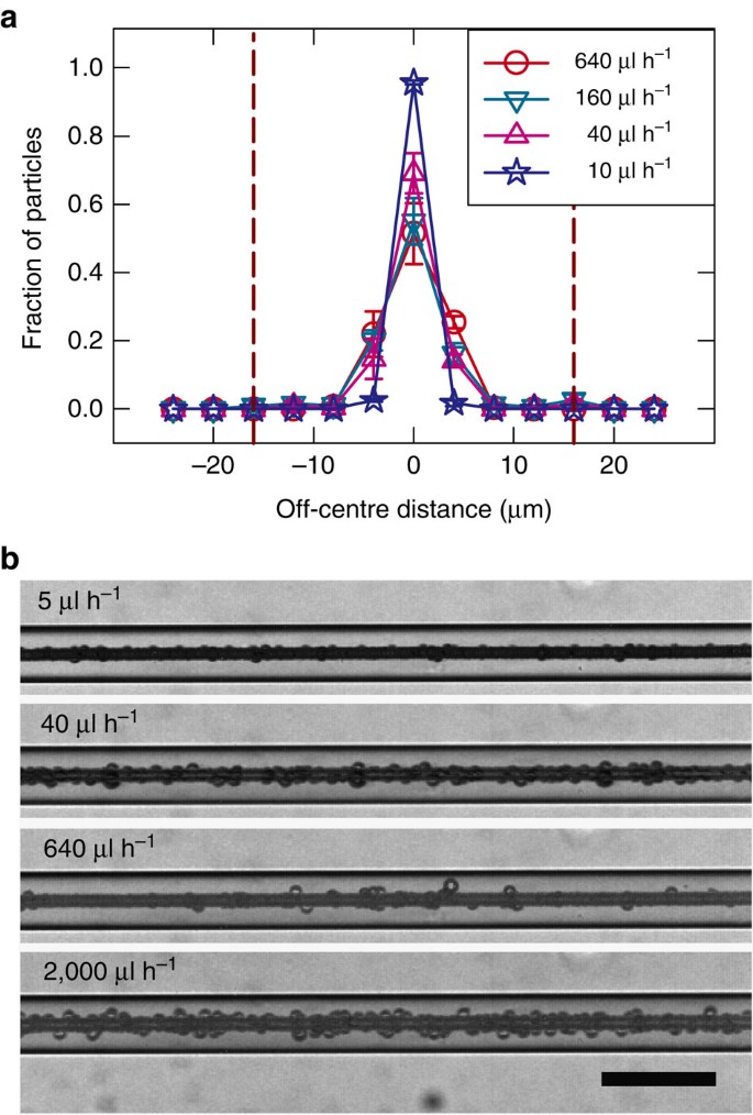 Figure 2: Effect of flow rate on particle focusing.