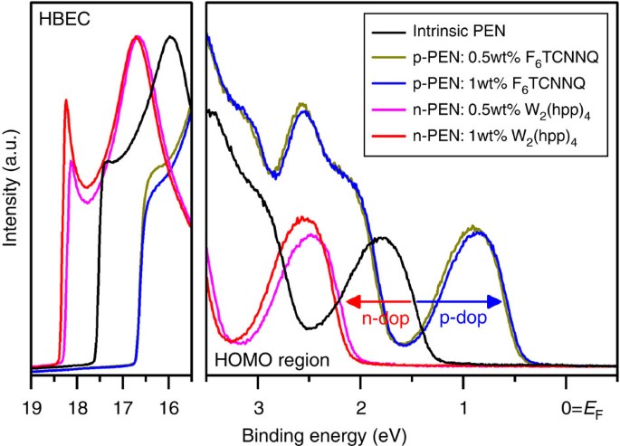 Figure 1: Doping of pentacene studied by ultraviolet photoelectron spectroscopy.