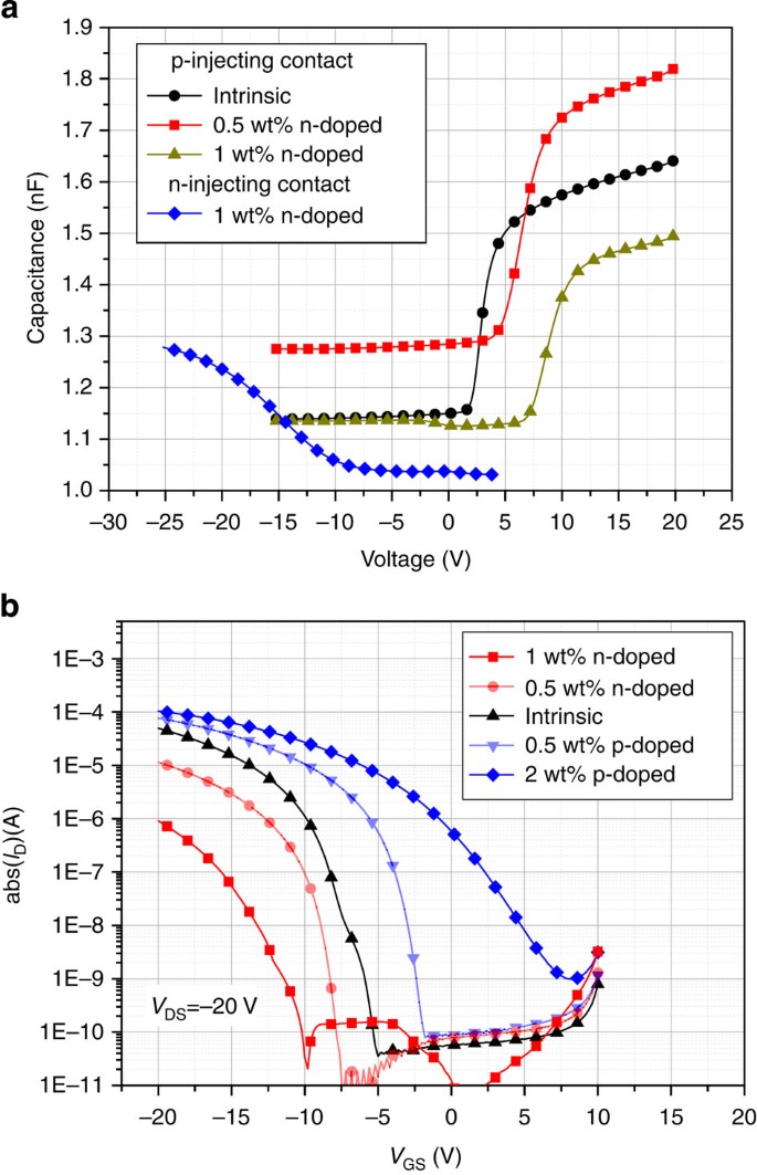 Figure 4: Organic inversion transistors.