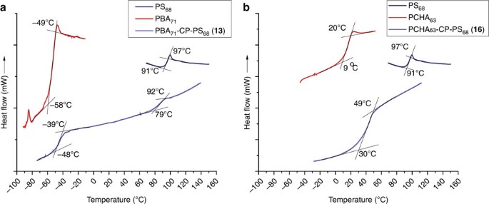 Figure 6: DSC of the polymers and conjugates.