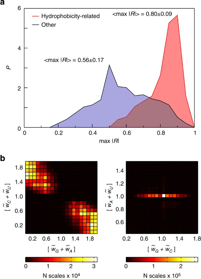Figure 3: Large-scale analysis of the mRNA encoding potential.