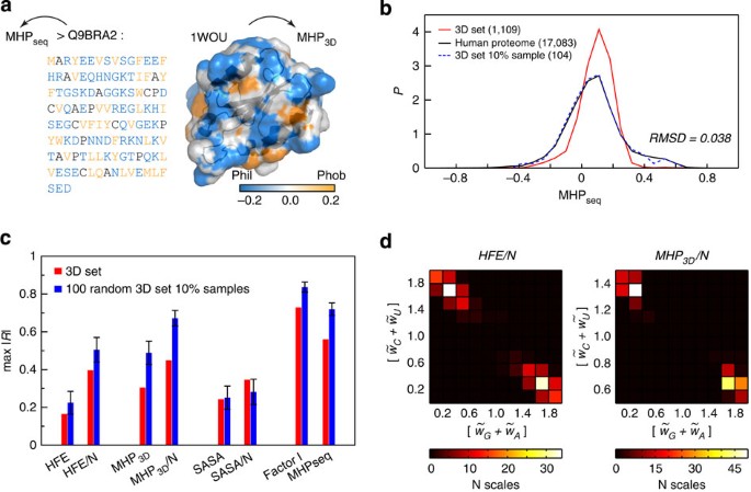 Figure 4: Encoding of protein 3D structure hydrophobicity in generalized characteristics of cognate mRNA sequences.