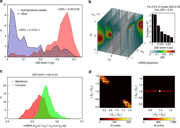 Figure 5: Discriminating between human membrane and cytosolic proteins.