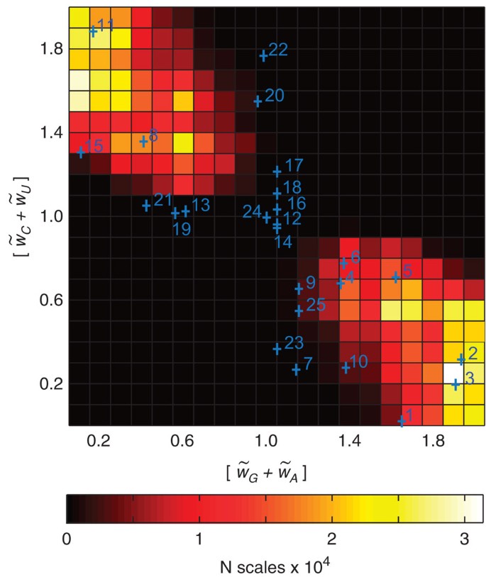 Figure 6: Generalized nucleotide scale constraints and real nucleotide property scales.