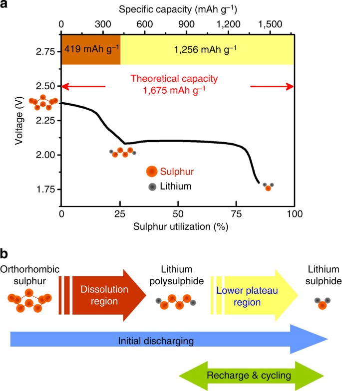 verticaal patroon Bang om te sterven A strategic approach to recharging lithium-sulphur batteries for long cycle  life | Nature Communications
