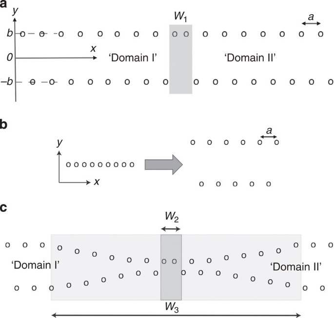 Figure 3: APB in a ‘non-ferroic’ versus APB in a ferroic.