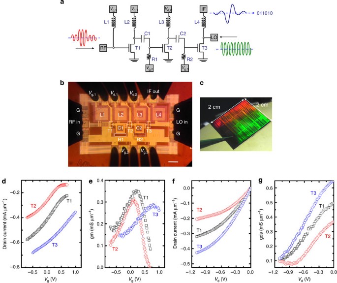 Graphene radio frequency receiver integrated circuit | Nature Communications