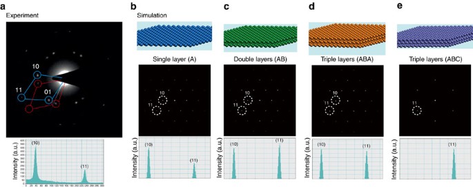 Figure 2: Experimental and simulated electron diffraction patterns.
