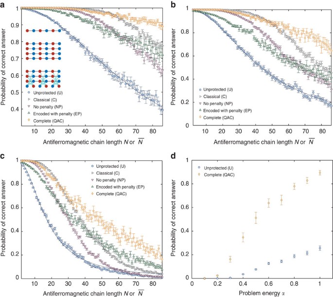 Error Corrected Quantum Annealing With Hundreds Of Qubits Nature Communications