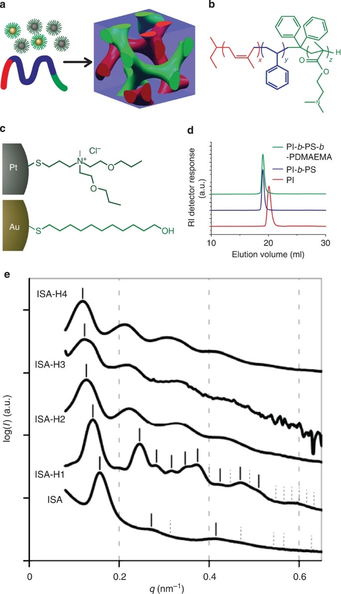 Linking Experiment And Theory For Three Dimensional Networked Binary Metal Nanoparticle Triblock Terpolymer Superstructures Nature Communications