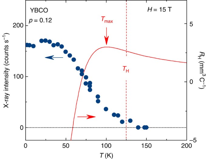 Direct Measurement Of The Upper Critical Field In Cuprate Superconductors Nature Communications