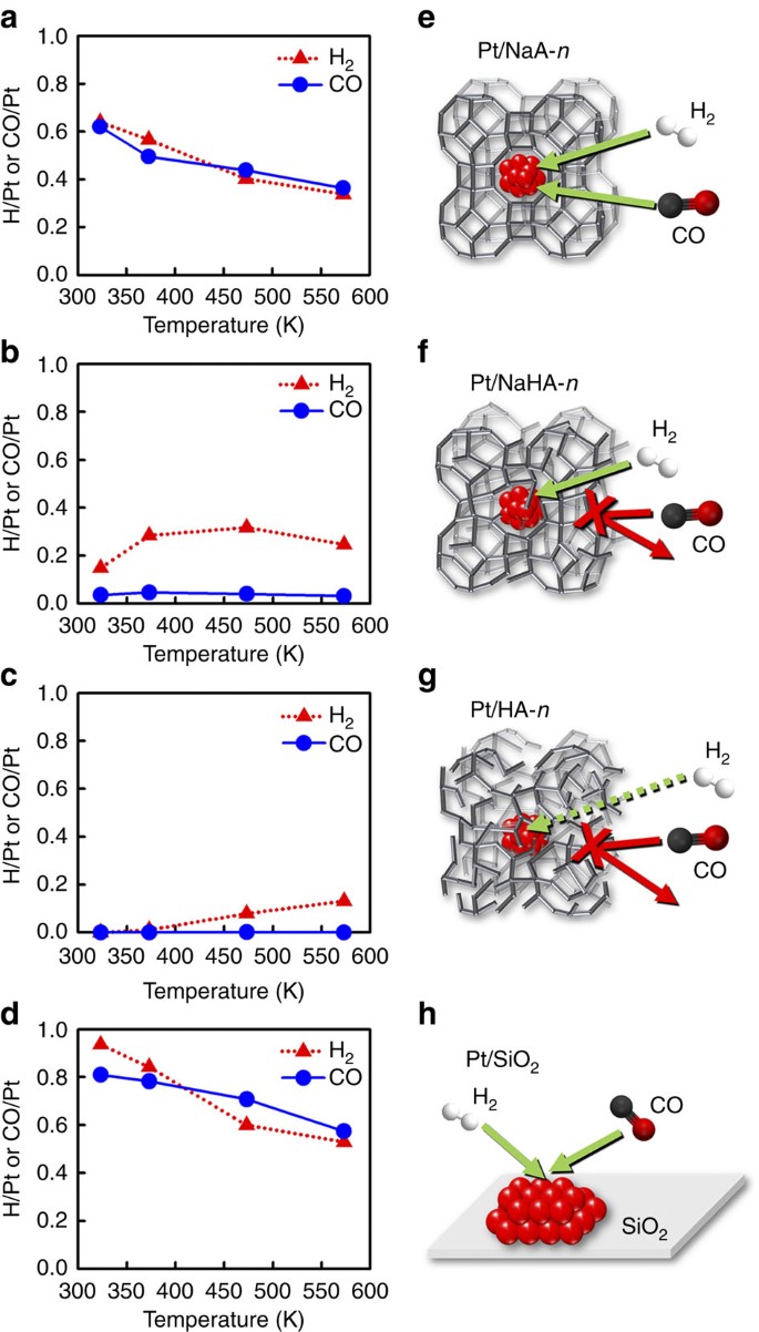 Maximizing The Catalytic Function Of Hydrogen Spillover In Platinum Encapsulated Aluminosilicates With Controlled Nanostructures Nature Communications