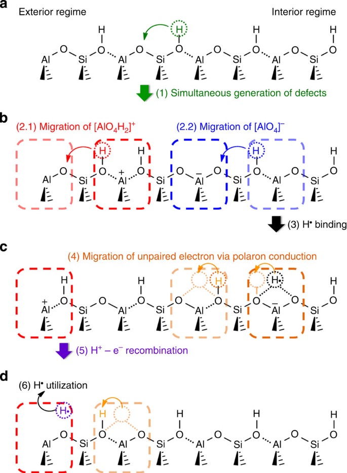 Maximizing The Catalytic Function Of Hydrogen Spillover In Platinum Encapsulated Aluminosilicates With Controlled Nanostructures Nature Communications