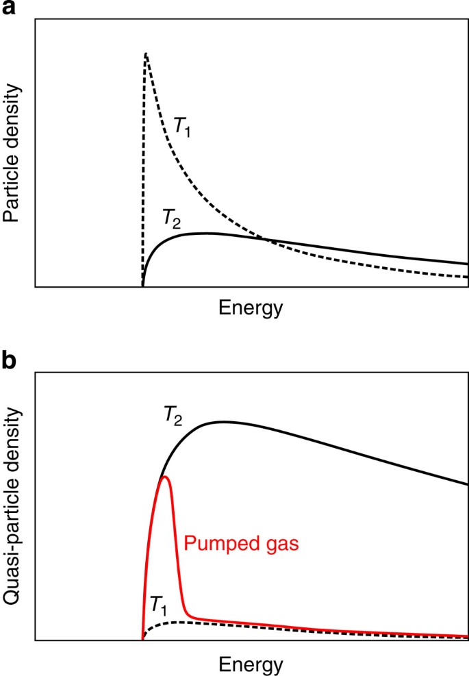 Bose–Einstein in an gas of pumped | Nature Communications