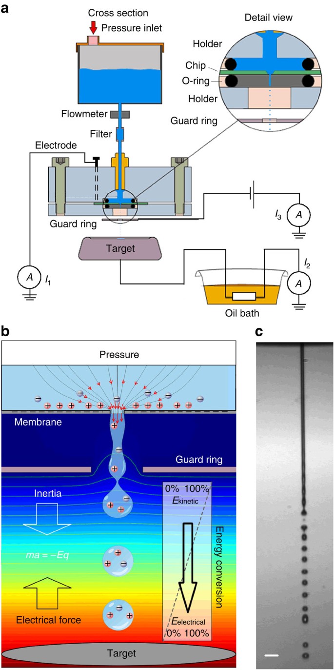 High-efficiency ballistic electrostatic generator using microdroplets |  Nature Communications