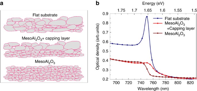 Figure 2: Absorption spectra of mesostructured thin films.