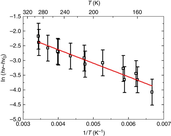 Figure 3: Estimation of the exciton binding energy.