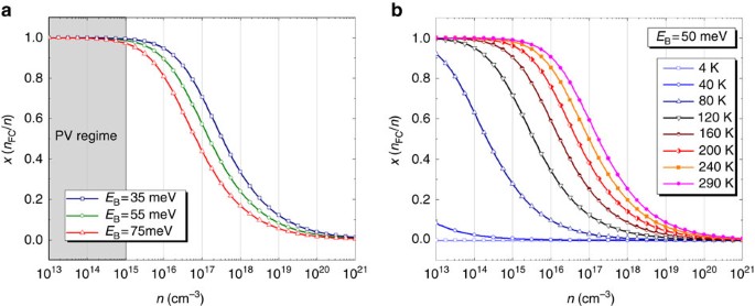 Figure 4: Modelling of the fraction of free charges over the total photoexcitation.