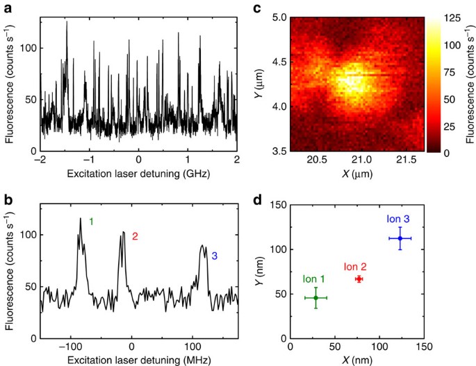 Spectroscopic detection and state preparation of a single praseodymium ion  in a crystal | Nature Communications