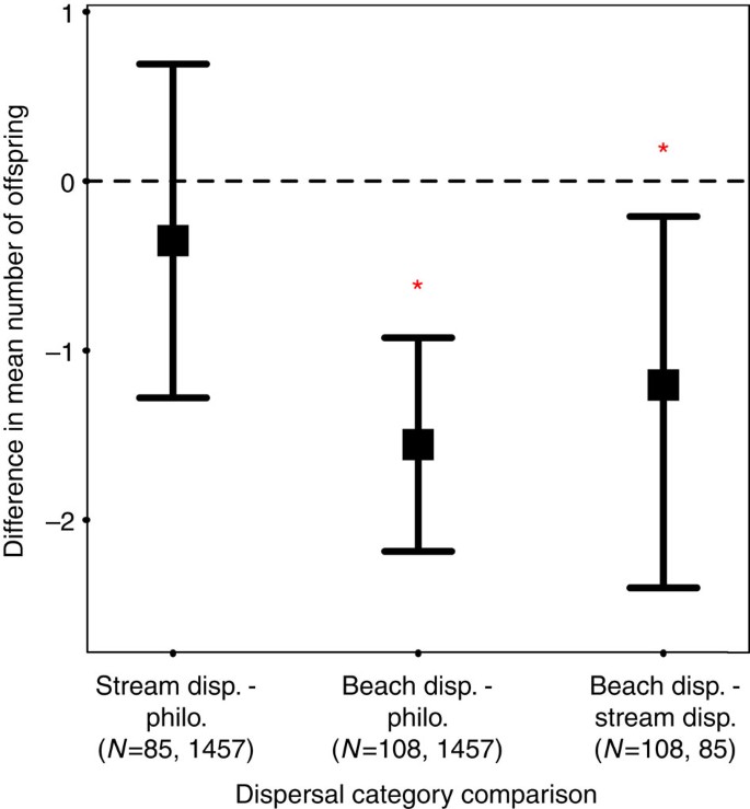 Figure 2: Differences between dispersal categories in mean reproductive success.