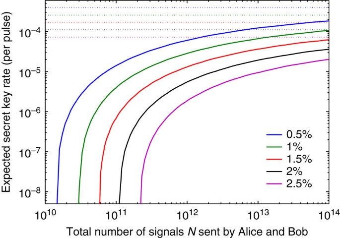 Figure 4: Expected key rate as function of the block size.