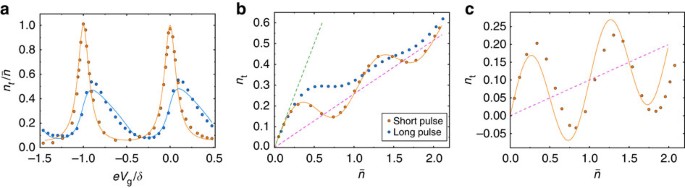 Dynamical Control Of Interference Using Voltage Pulses In The Quantum Regime Nature Communications