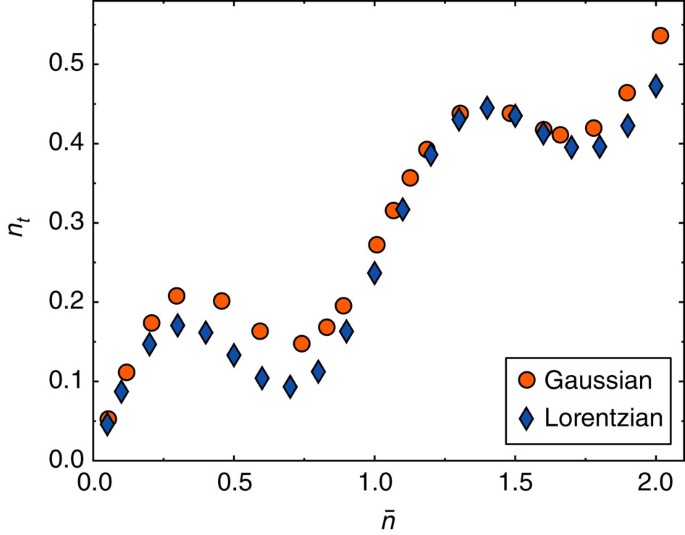 Dynamical Control Of Interference Using Voltage Pulses In The Quantum Regime Nature Communications