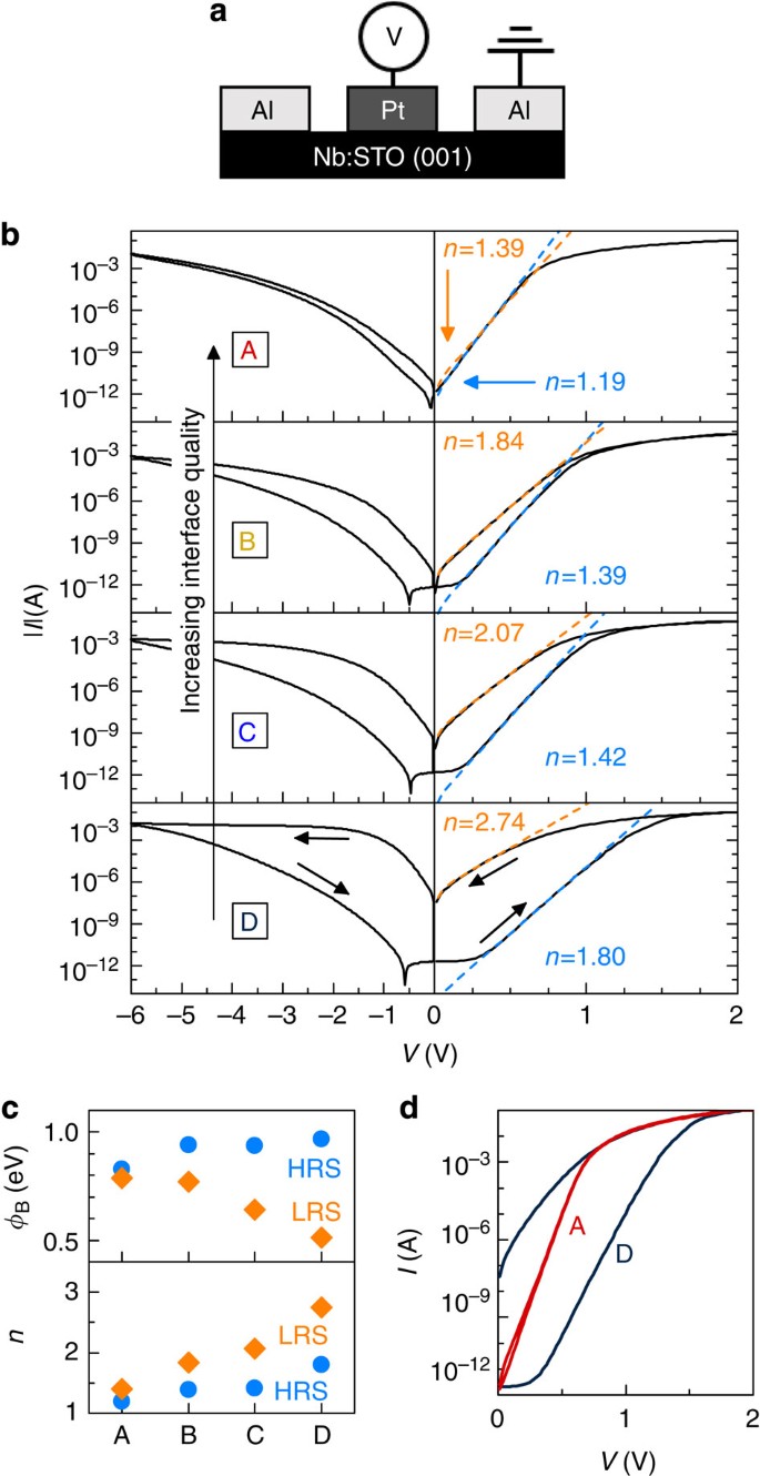 Resistive Switching And Its Suppression In Pt Nb Srtio 3 Junctions Nature Communications