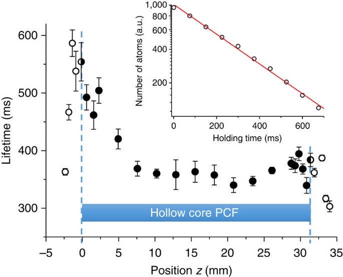 Lamb Dicke Spectroscopy Of Atoms In A Hollow Core Photonic Crystal Fibre Nature Communications