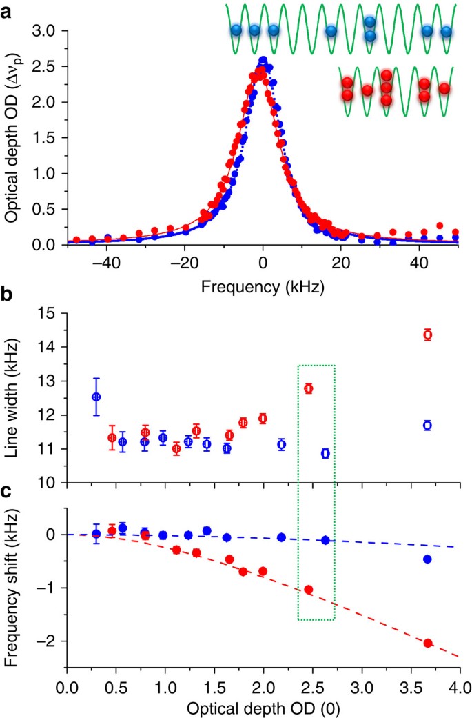 Lamb Dicke Spectroscopy Of Atoms In A Hollow Core Photonic Crystal Fibre Nature Communications