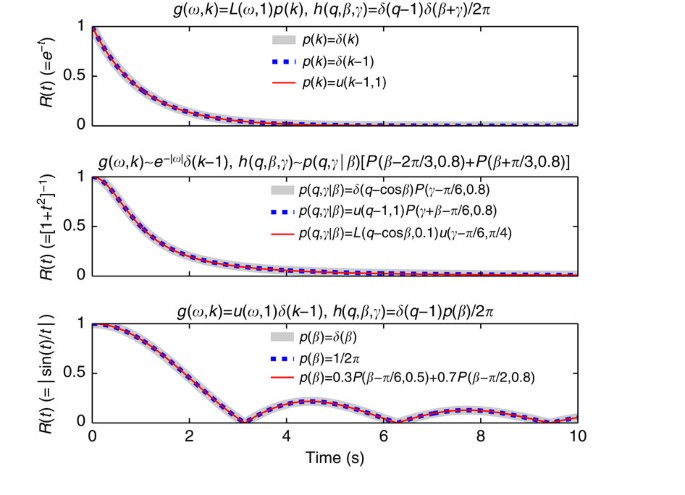 Glassy States And Super Relaxation In Populations Of Coupled Phase Oscillators Nature Communications