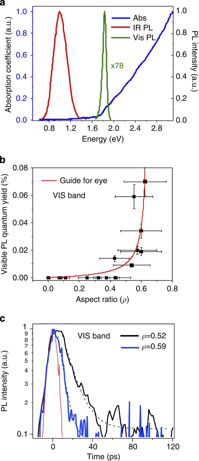 Enhanced Carrier Multiplication In Engineered Quasi Type Ii Quantum Dots Nature Communications Enhanced Carrier Multiplication In Engineered Quasi Type Ii Quantum Dots Nature Communications