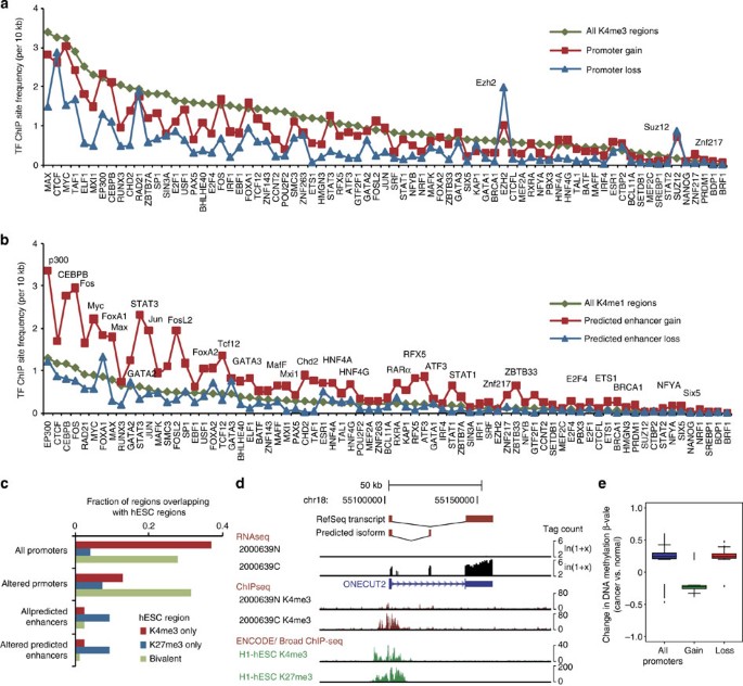 Figure 3: Binding site analysis of cancer-associated regulatory elements.