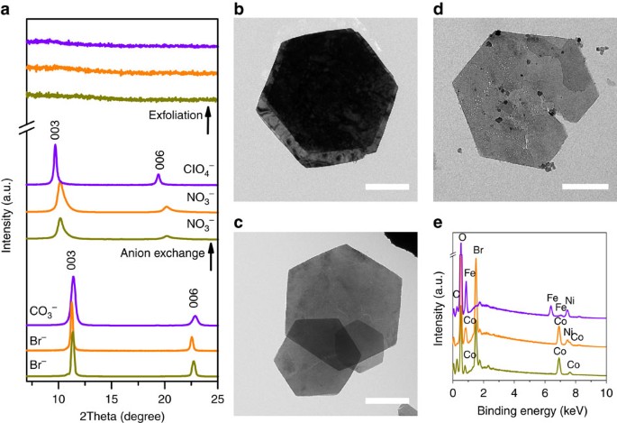 Exfoliation Of Layered Double Hydroxides For Enhanced Oxygen Evolution Catalysis Nature Communications