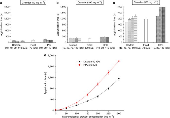 Enhancement Of Biological Reactions On Cell Surfaces Via