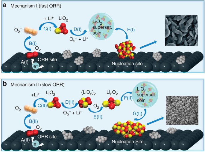 Effect of the size-selective silver clusters on lithium peroxide morphology  in lithium–oxygen batteries | Nature Communications