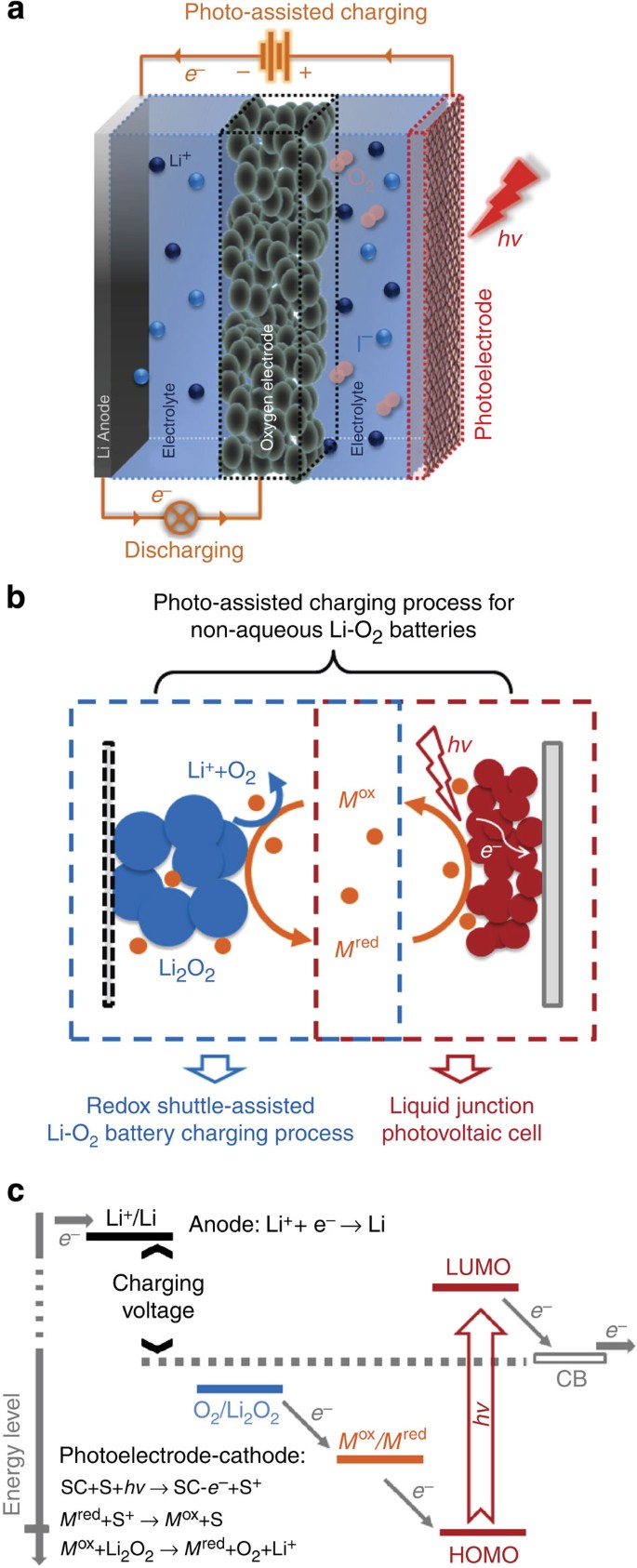 Integrating a redox-coupled dye-sensitized photoelectrode into a  lithium–oxygen battery for photoassisted charging | Nature Communications