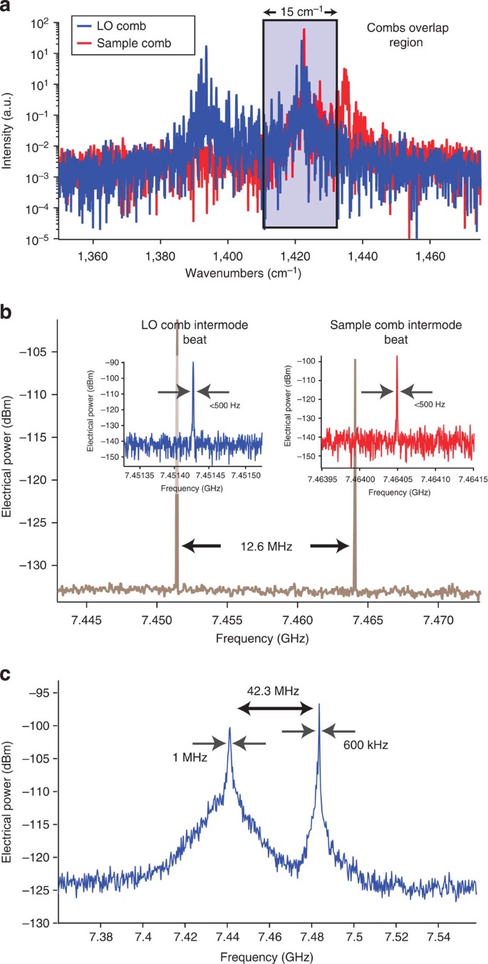 Dual Comb Spectroscopy Based On Quantum Cascade Laser Frequency Combs Nature Communications